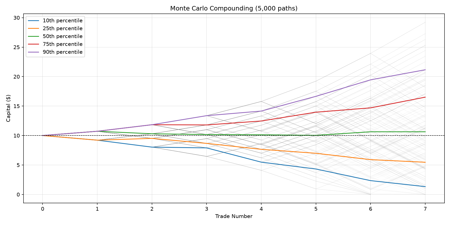 Compounding simulation