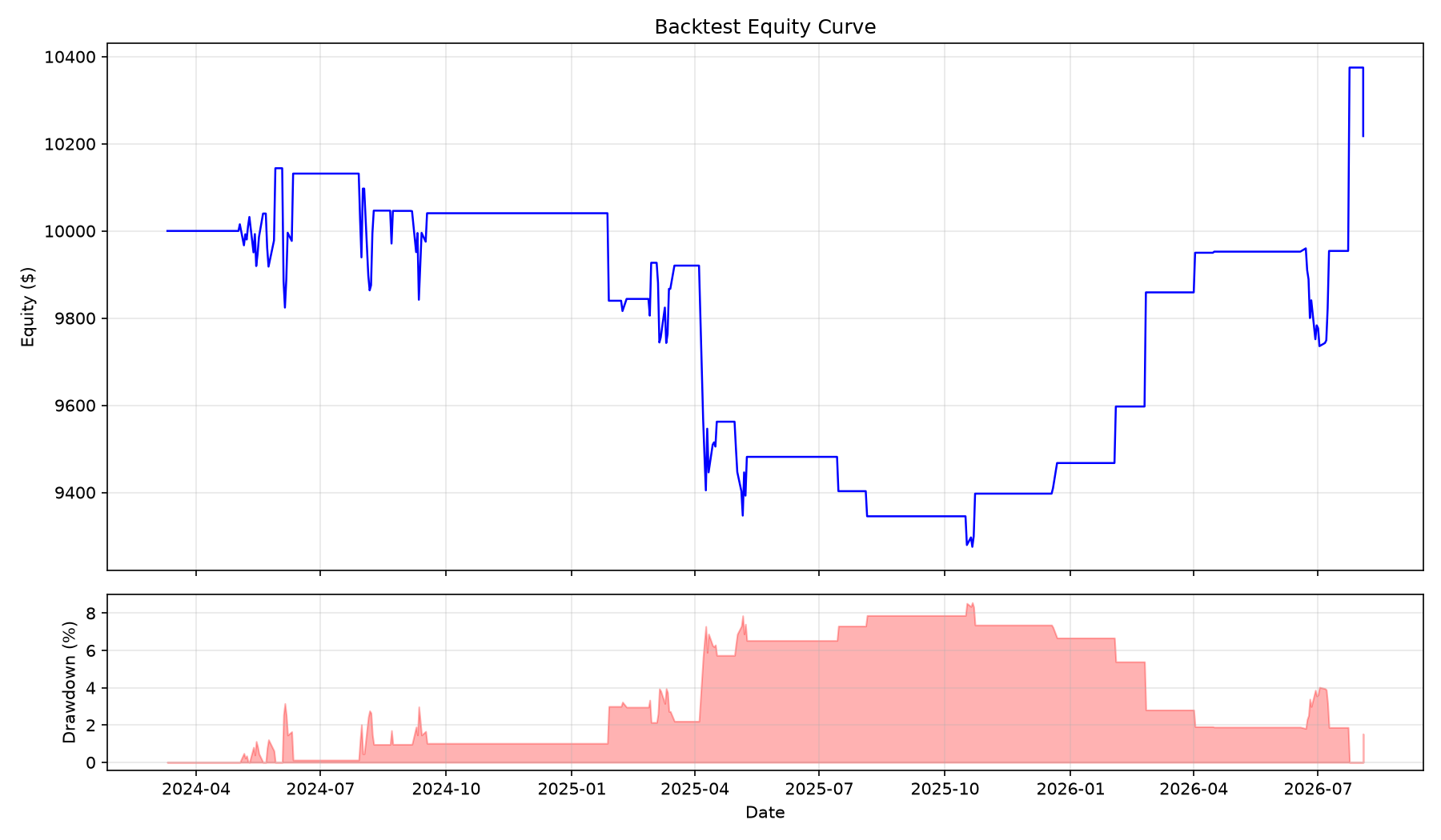 Equity curve