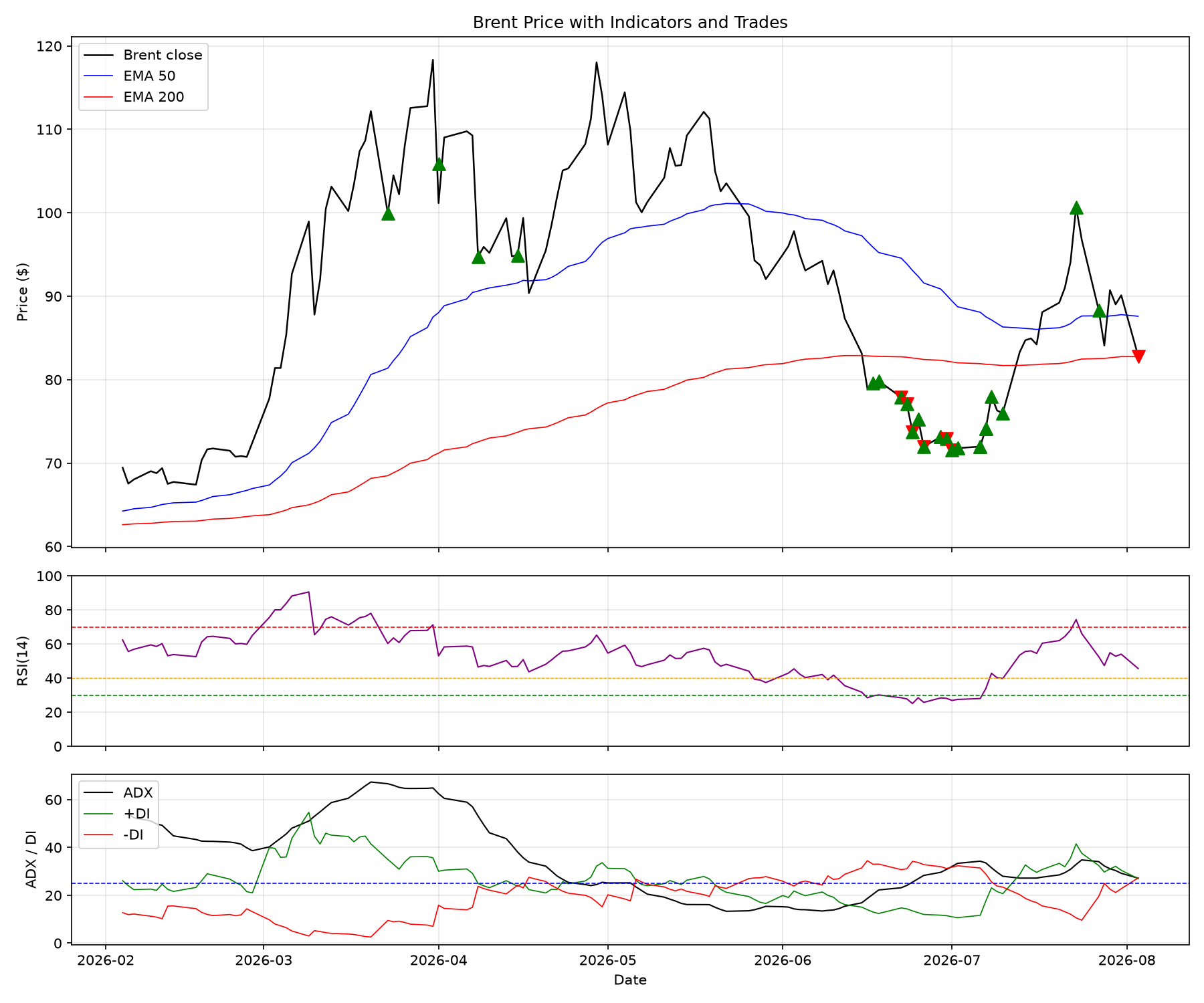 Price indicators
