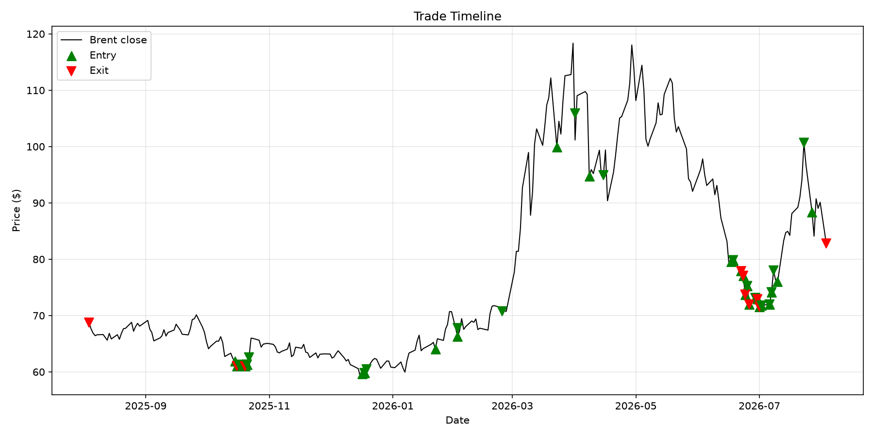 Trade timeline